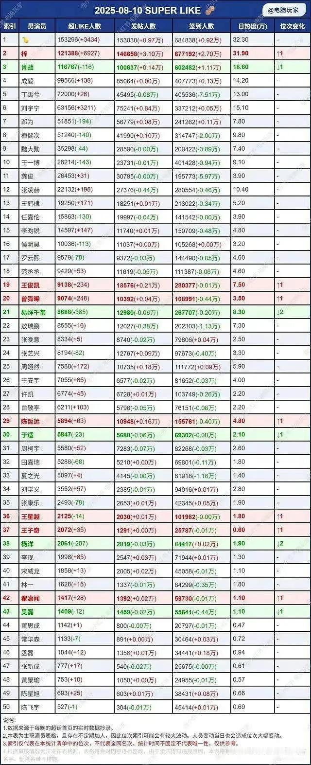 昨天签到怎么一下子少了，一个少2万，一个少6w，一个少7w[笑cry] ​​​