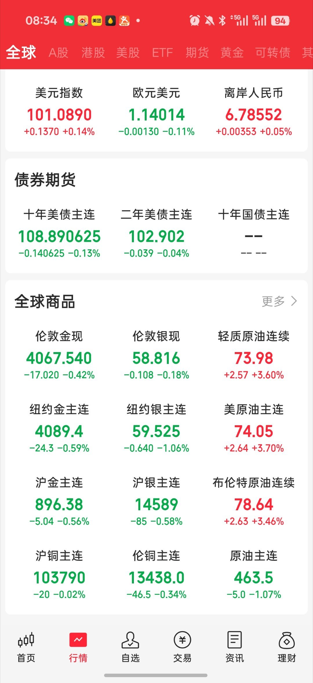 基金 早说 盘前就不咋样了周末影响 原油又开始3%+多的修复导致黄金白银偏弱日韩