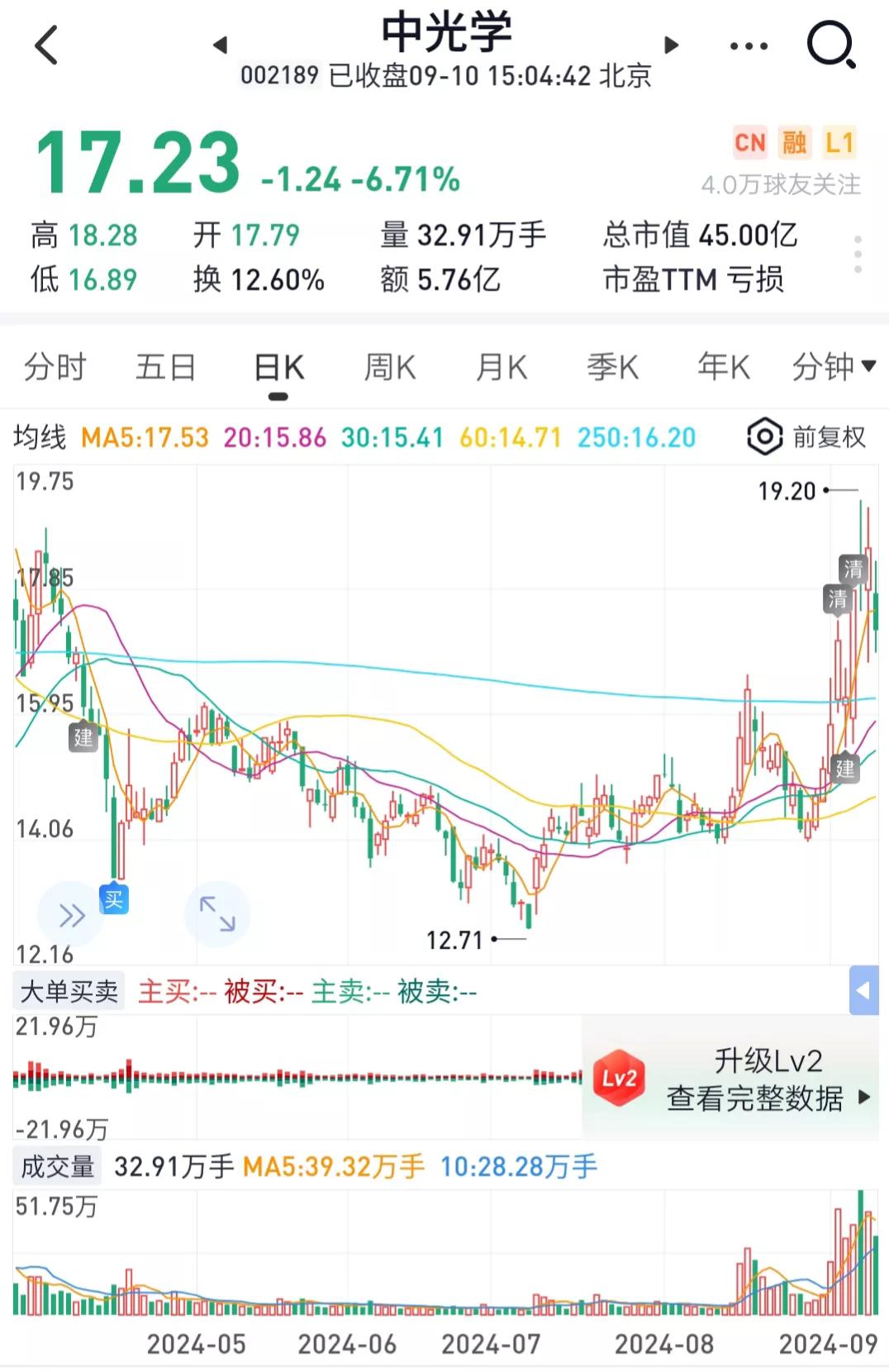 中光学，这个股性比较活跃，大起大落，今天买入一小部分，博个短线，明后天如果大涨就