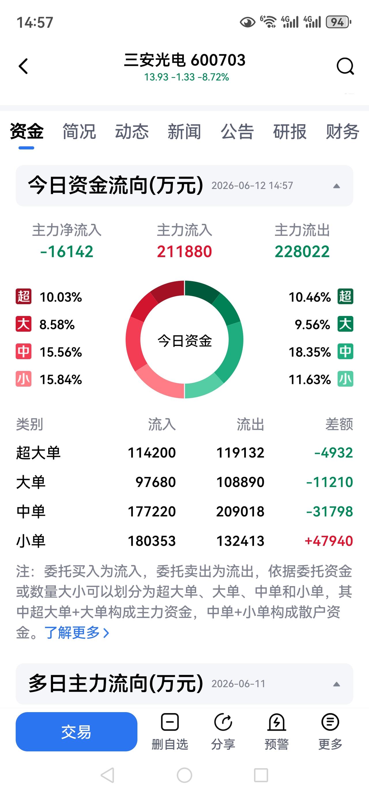 6月12日三安光电股票的资本操作解读
又是一个绿色的股价下跌8.78%，一1.3