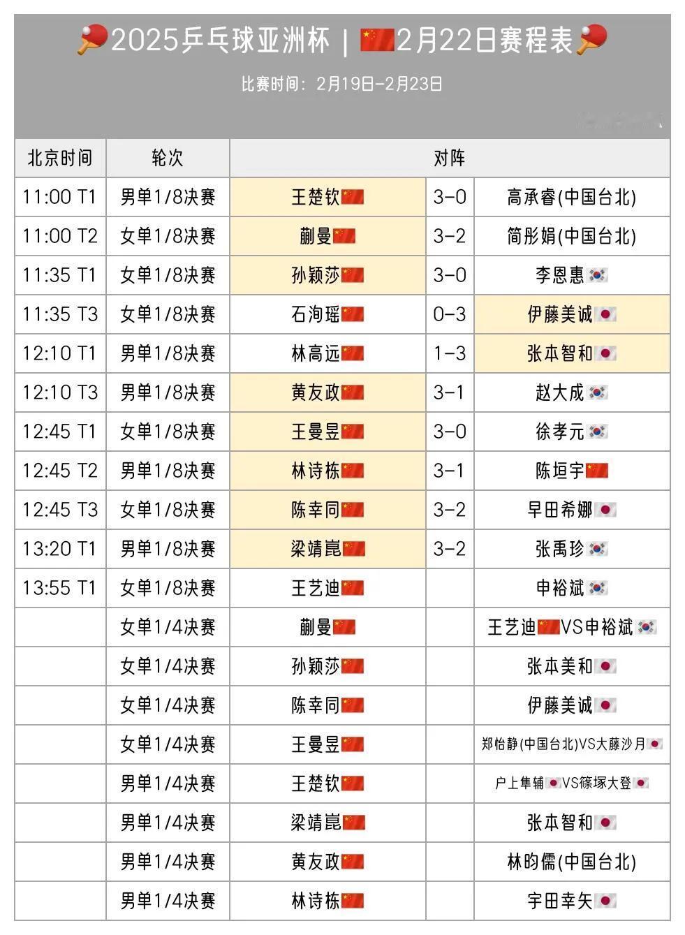 河北兄妹大战张本兄妹  ，莎莎大胖加油！
梁靖锟3:2拿下，两个人实力都很强，奈