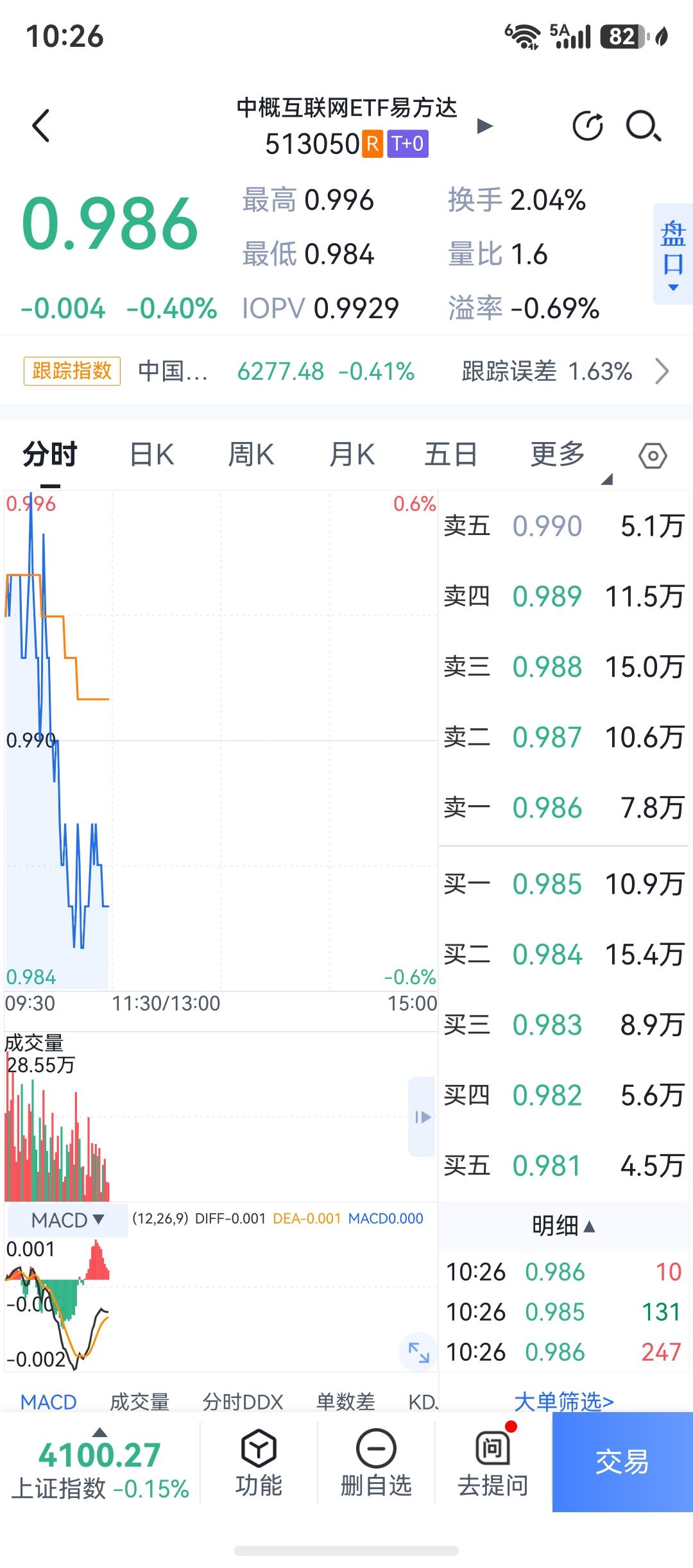我开始逢低买进中概互联ETF了，太有诱惑力了，这么低的位置，很安全，比买高位的要