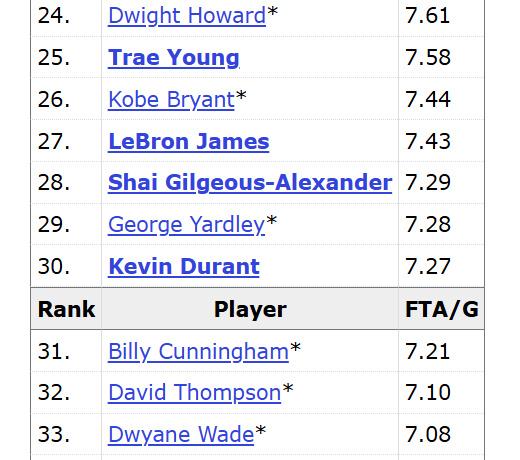 已经连续7个赛季场均罚球不超过6个的詹姆斯，生涯场均罚球已经掉到历史第27位，场