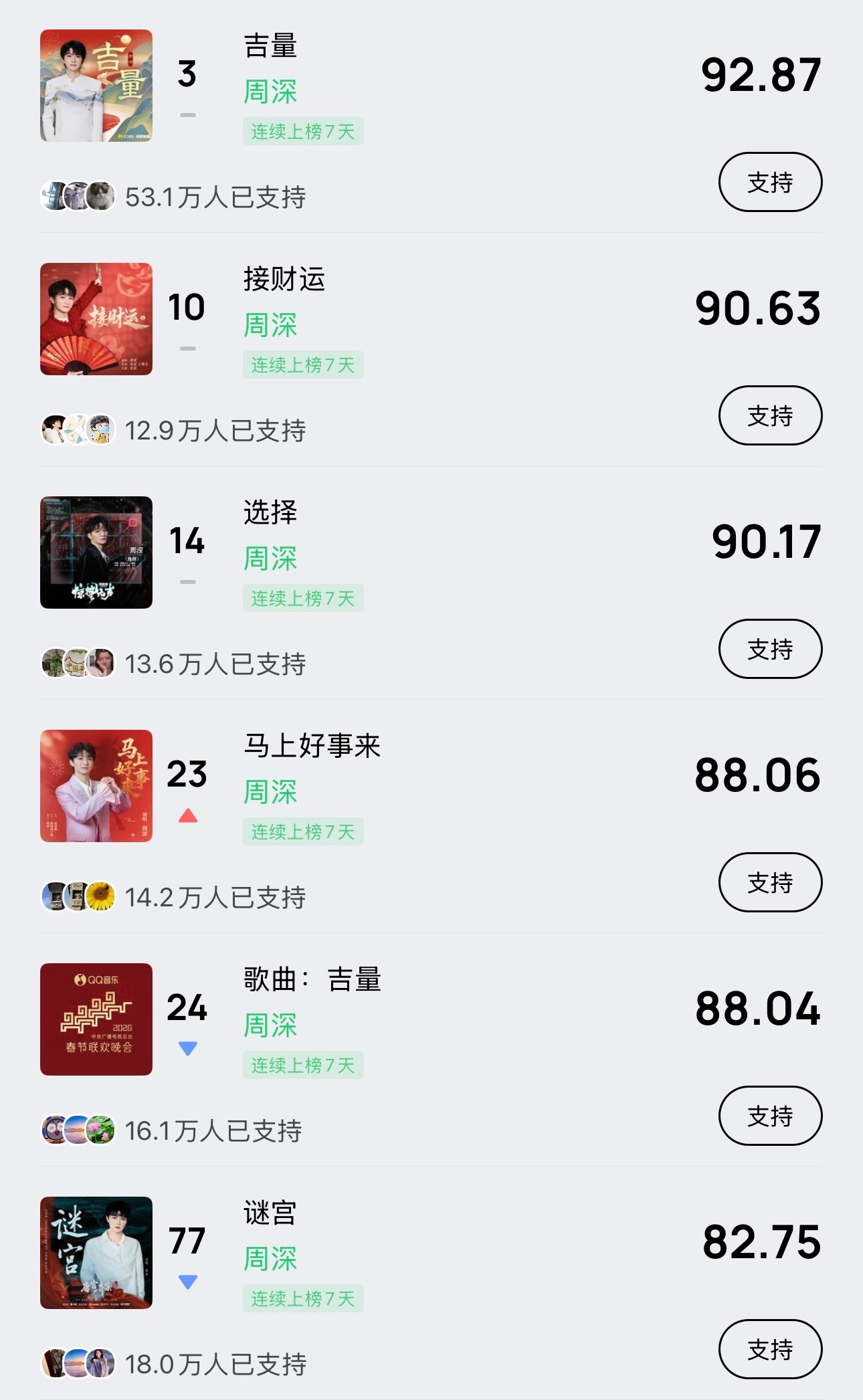 周深    📣 2.28  巅峰潮流 📣米米们晚上好，每歌做6个动作路径：Q