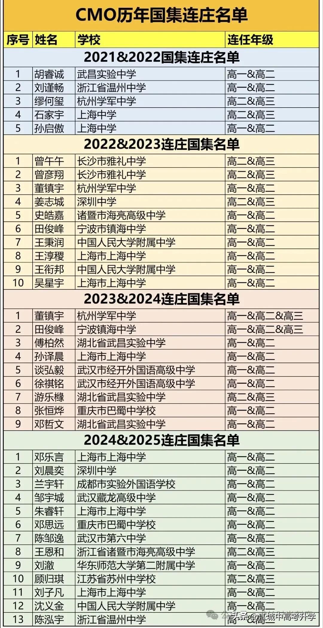 物理竞赛都禁止二刷了，
可数学竞赛的二刷都太正常不过！

统计了连庄国集名单，
