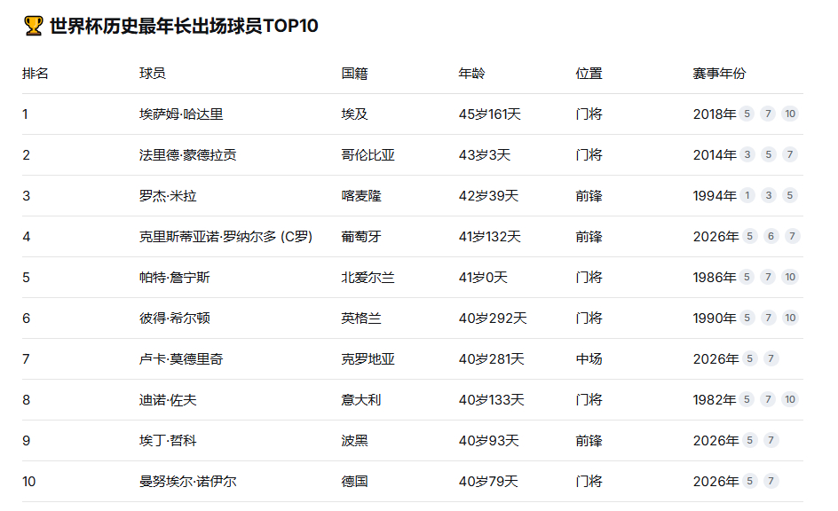 ！！！我收集了下世界杯历史上年龄最大的球员，c罗真是最后一届了，45岁的还是门将