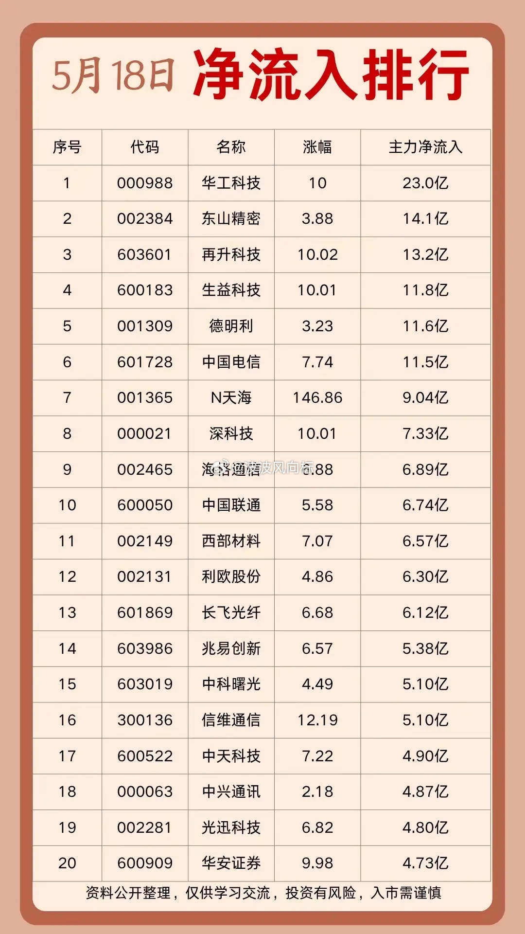 5月18日龙虎榜+资金流！华工科技被疯抢，游资主力真实动作全曝光！周一A股行情火