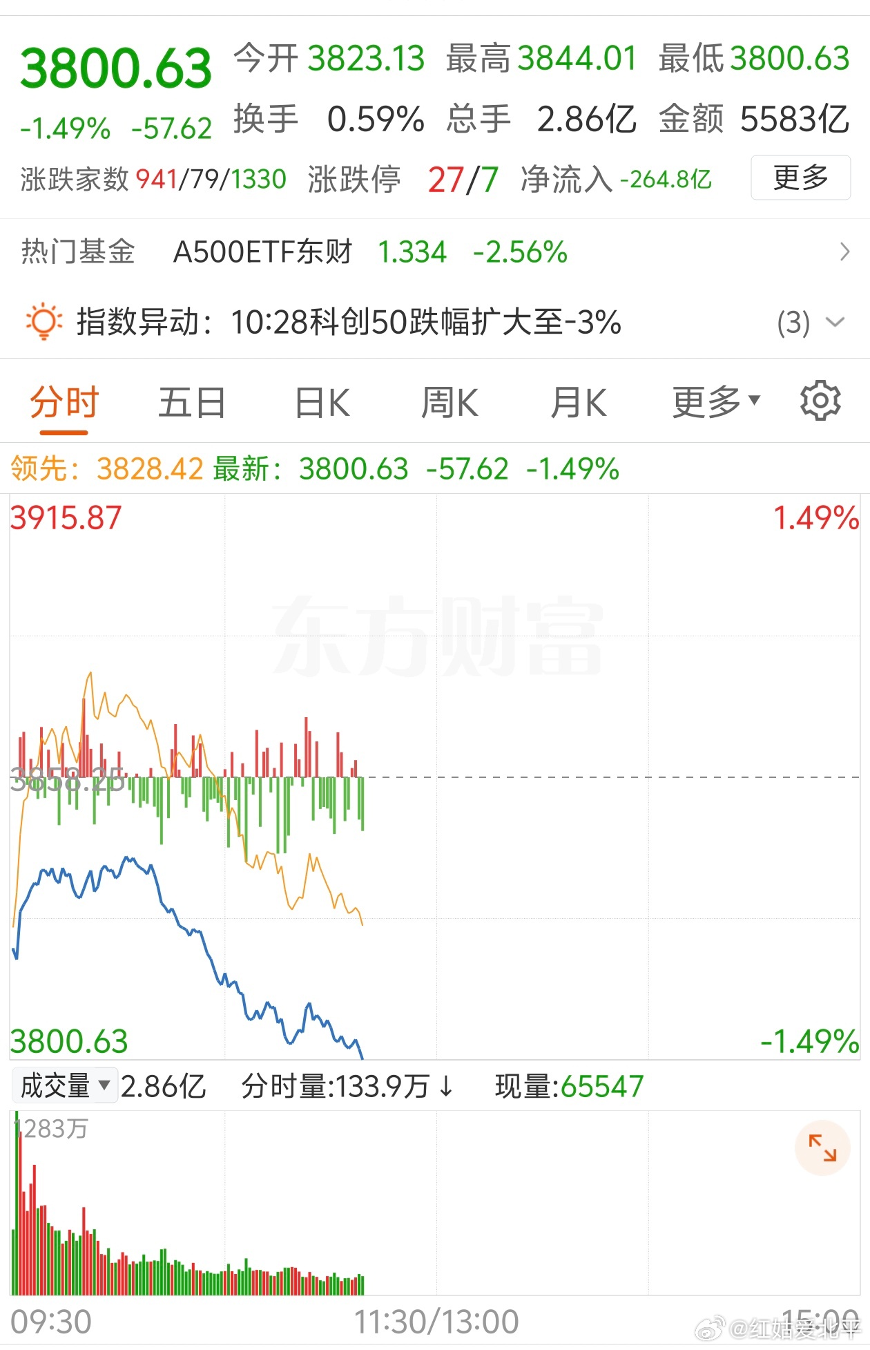 A股，哎呀！又要保卫了么？大哥们呢？ 