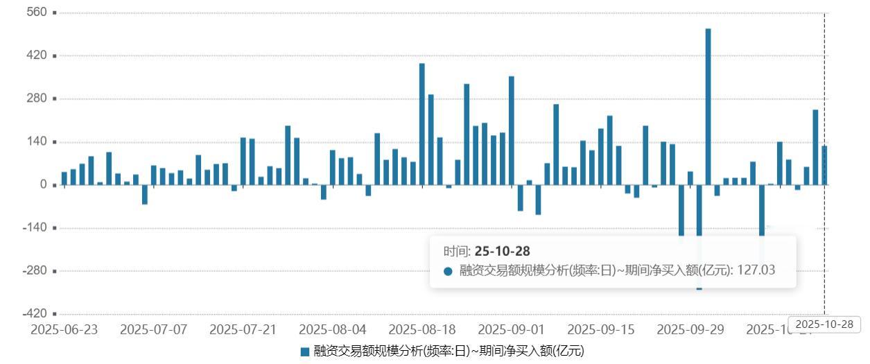 接上条v+，刚更新的昨天融资数据：（1）昨天融资买入2583亿、偿还2456亿、