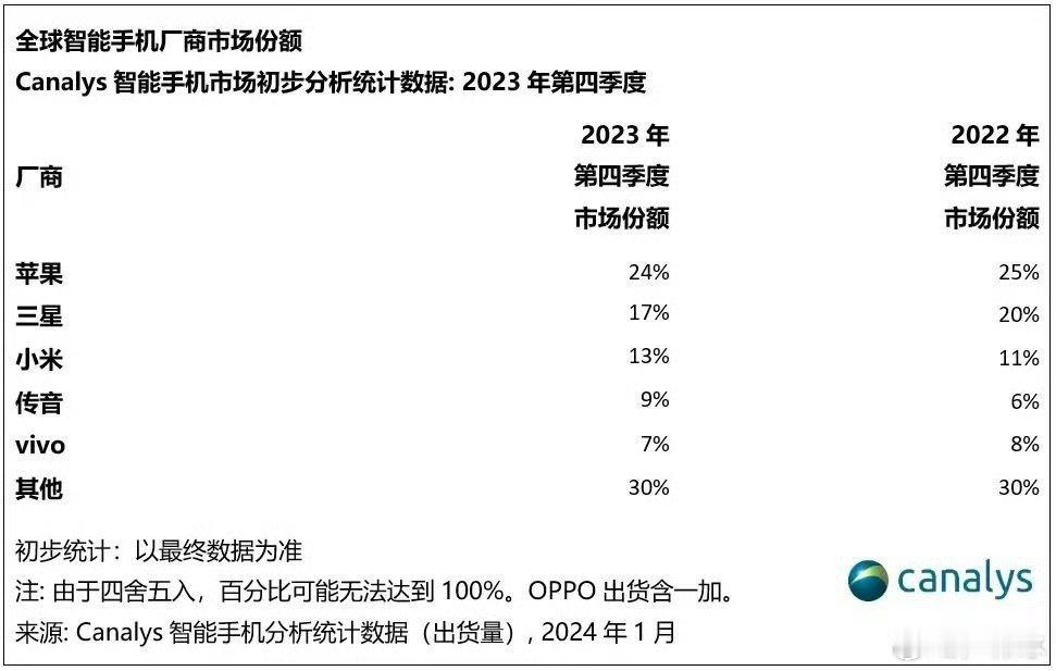 #传音年终奖多发30%#全球第四，非洲机皇！ ​​​