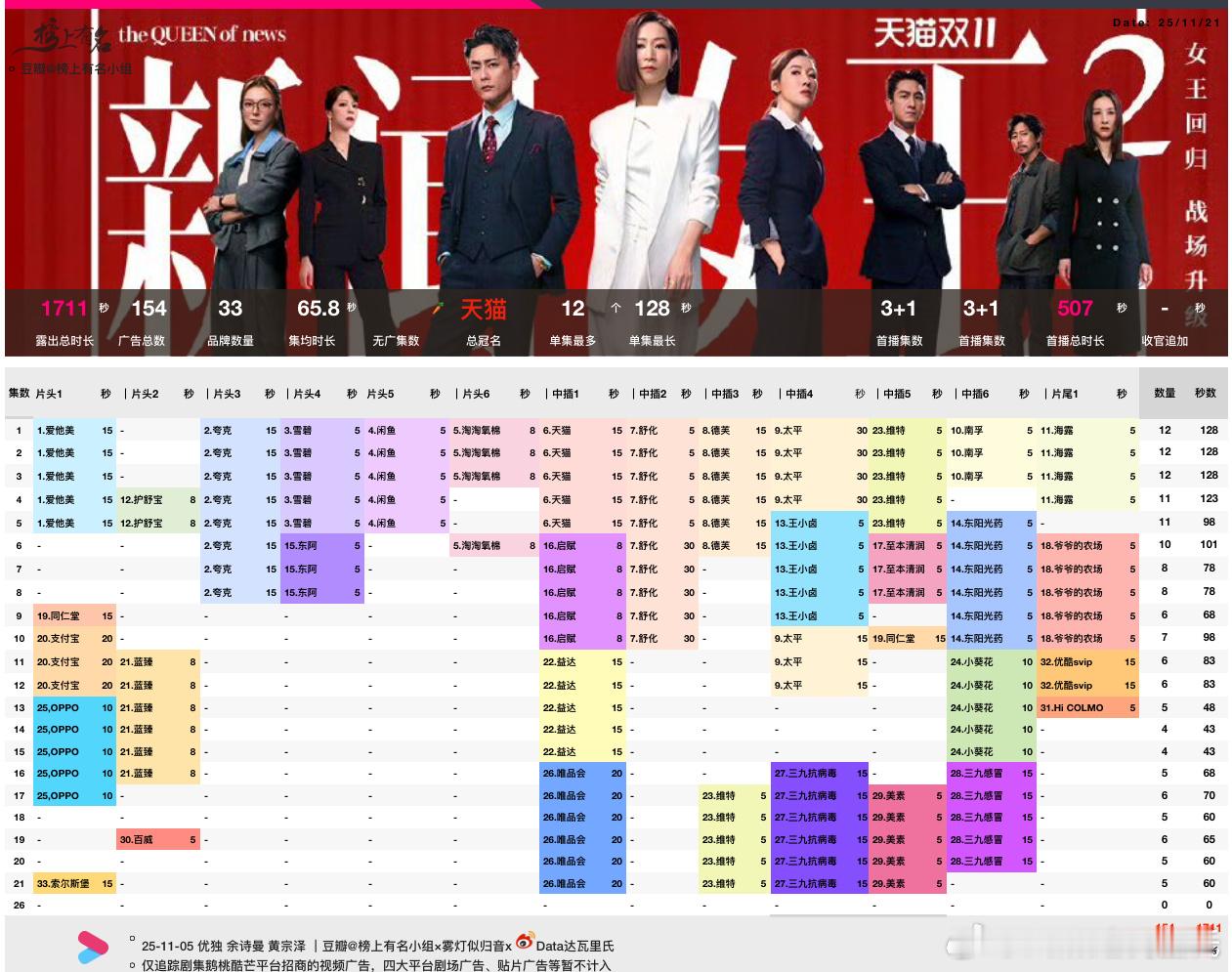 佘诗曼、黄宗泽 已播21集星际盗墓招商单集5广60s总冠名：天猫33品牌，154