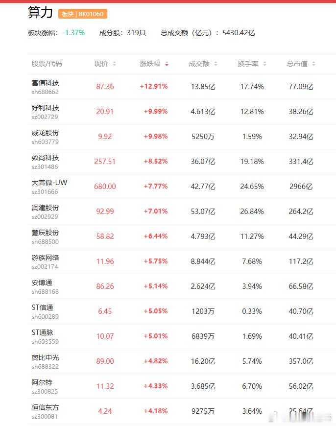 a股 算力 上海电信首发Token资费套餐 需求持续上行润建股份 浪潮信息上海电