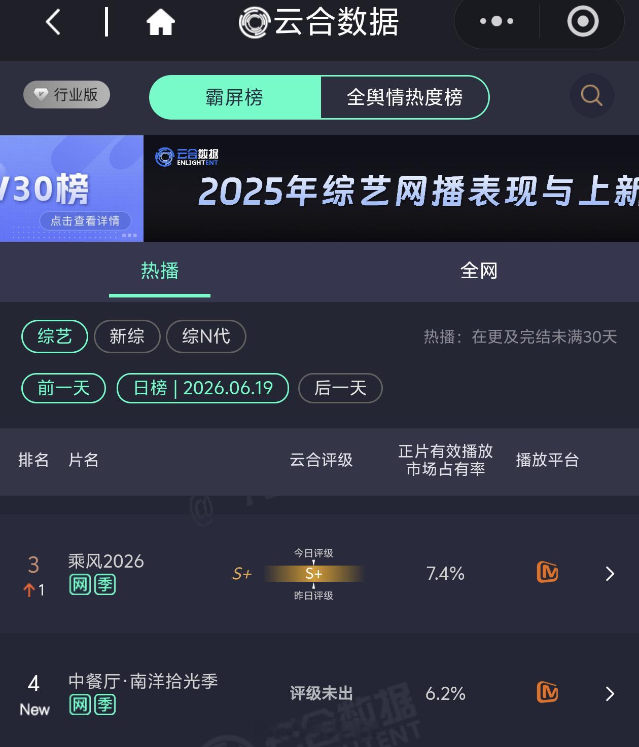中餐厅10开播，数据创近六年来新高：各项数据领跑，谁懂王俊凯的含金量，在众多S+