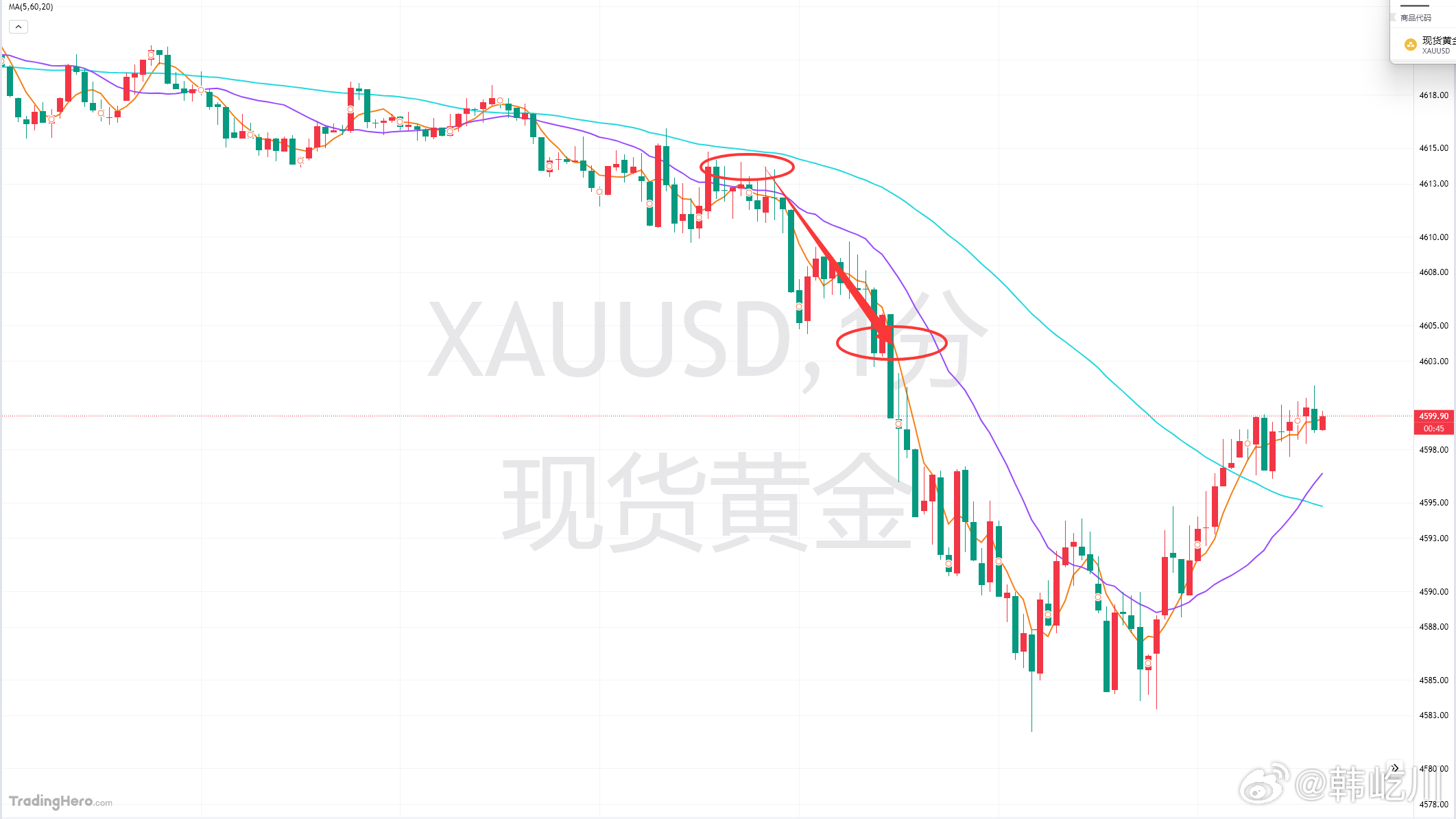 黄金此前安排4612的多单，在涨达4616附近通知大家直接收割！同时研判还有回撤