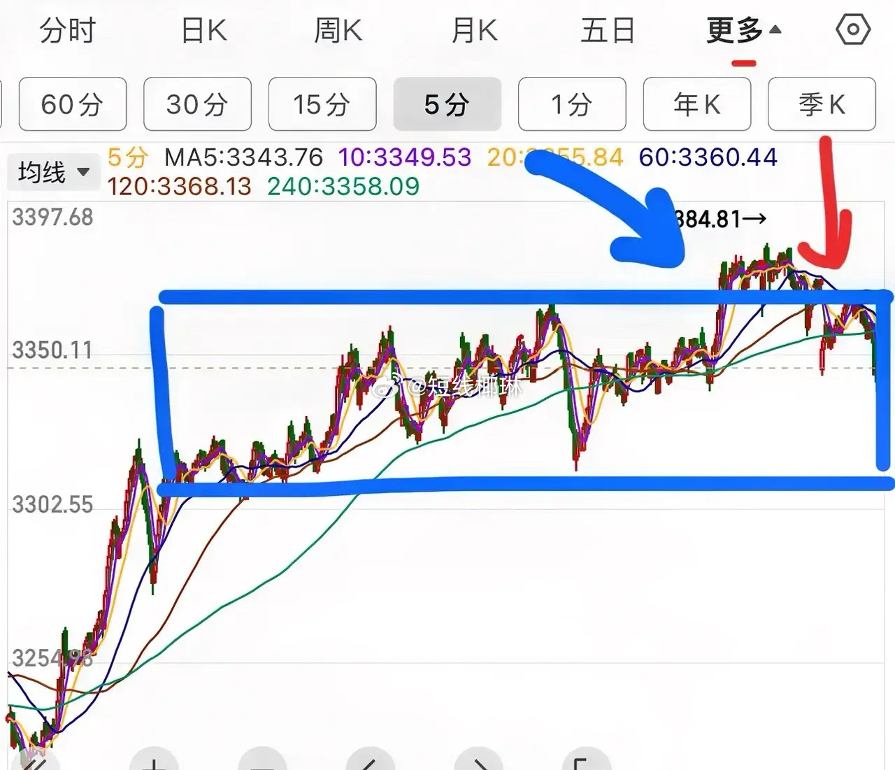 2.25A股收评：     受外围市场影响，今天指数低开高走，随后遇阻回落，最高