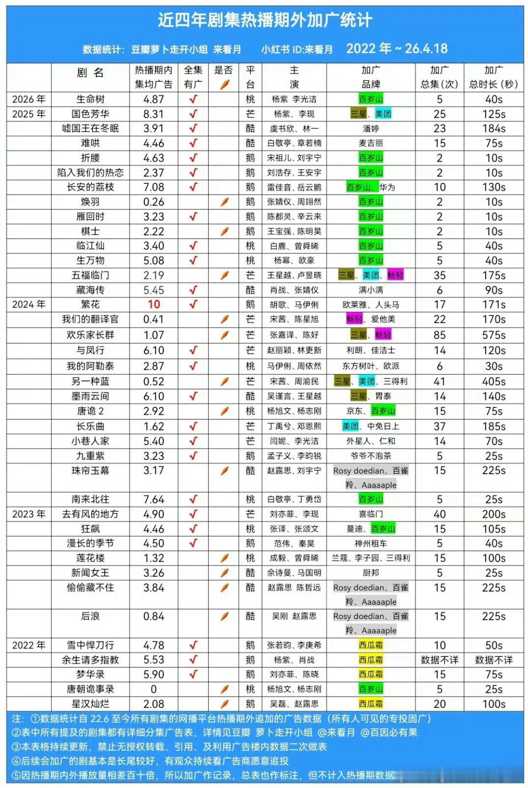 杨紫三部热播期后加广剧集，谁的一辈子？2022年《余生，请多指教》2025年《国