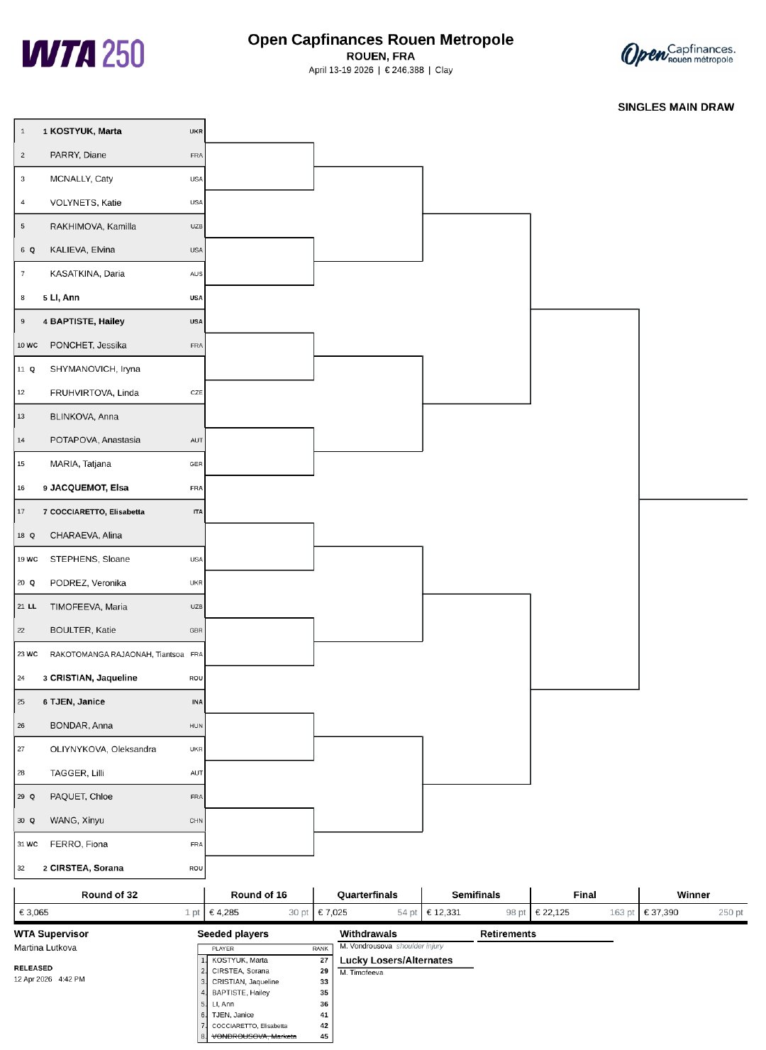 WTA250鲁昂站签表更新🎙👉资格赛选手落位，王欣瑜首轮对阵帕奎。👉万卓索