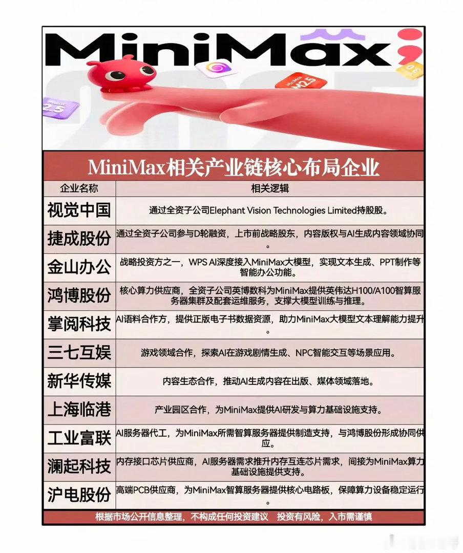 2600亿巨头冲刺A股！MiniMax产业链谁是隐形赢家？当MiniMax带着港