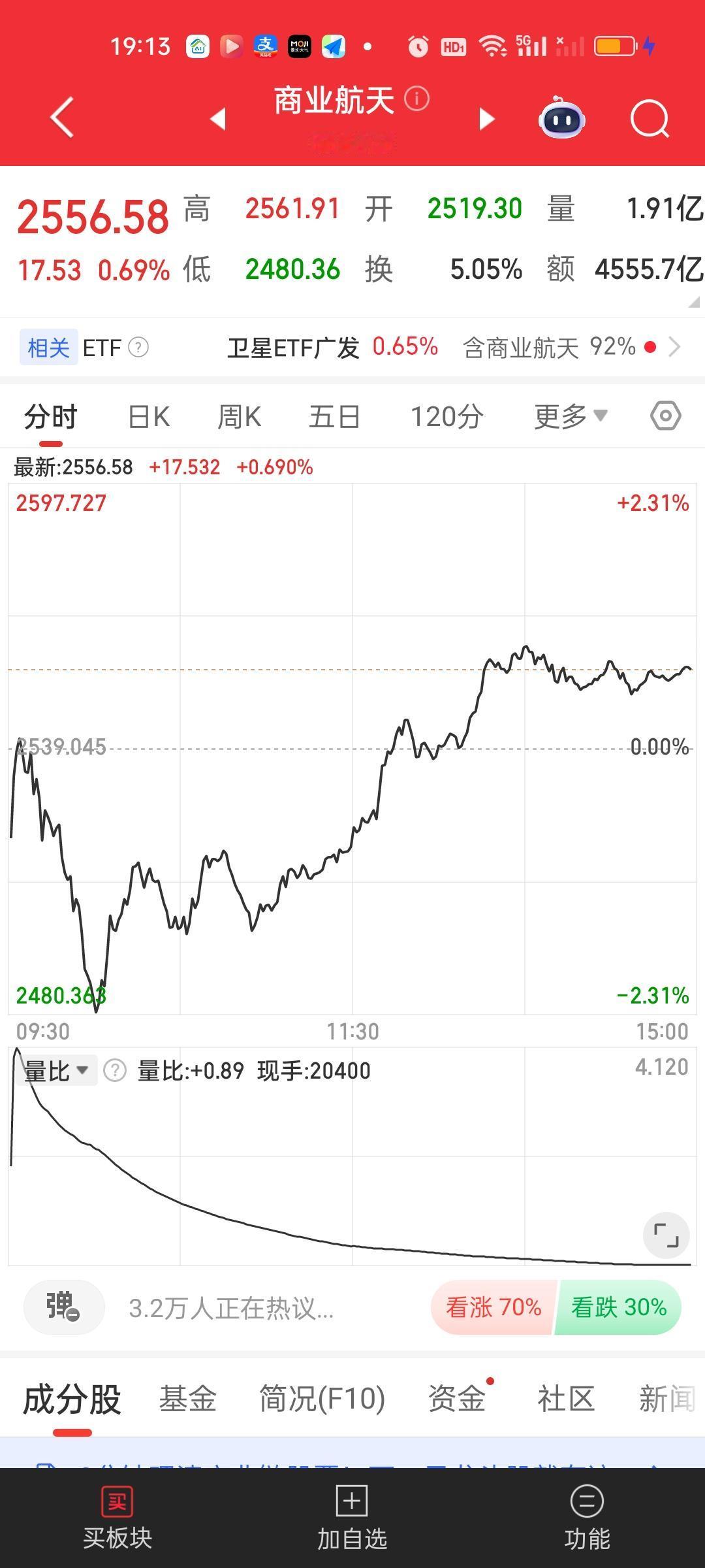 商业航天的走势和昨天预测的走势是完全一致的，就是考验一下20日线然后再拉升，所以