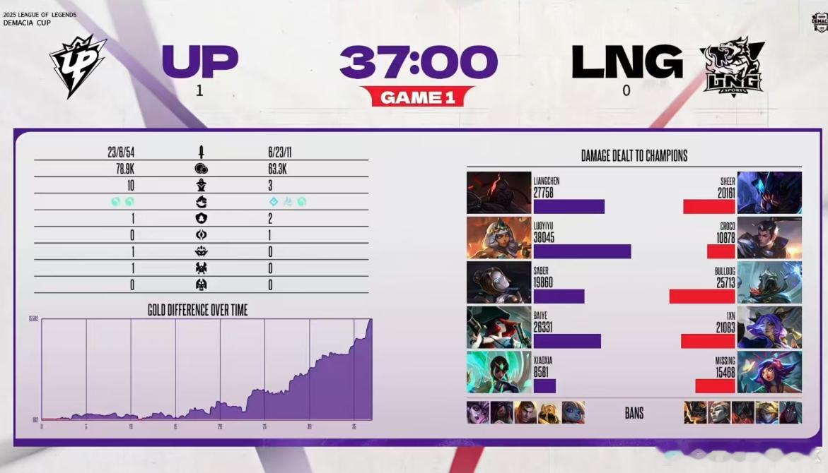 第一场的赛果在这里，打野GAP。后面UP后台网络监测没有异常，除了比赛服其他全正