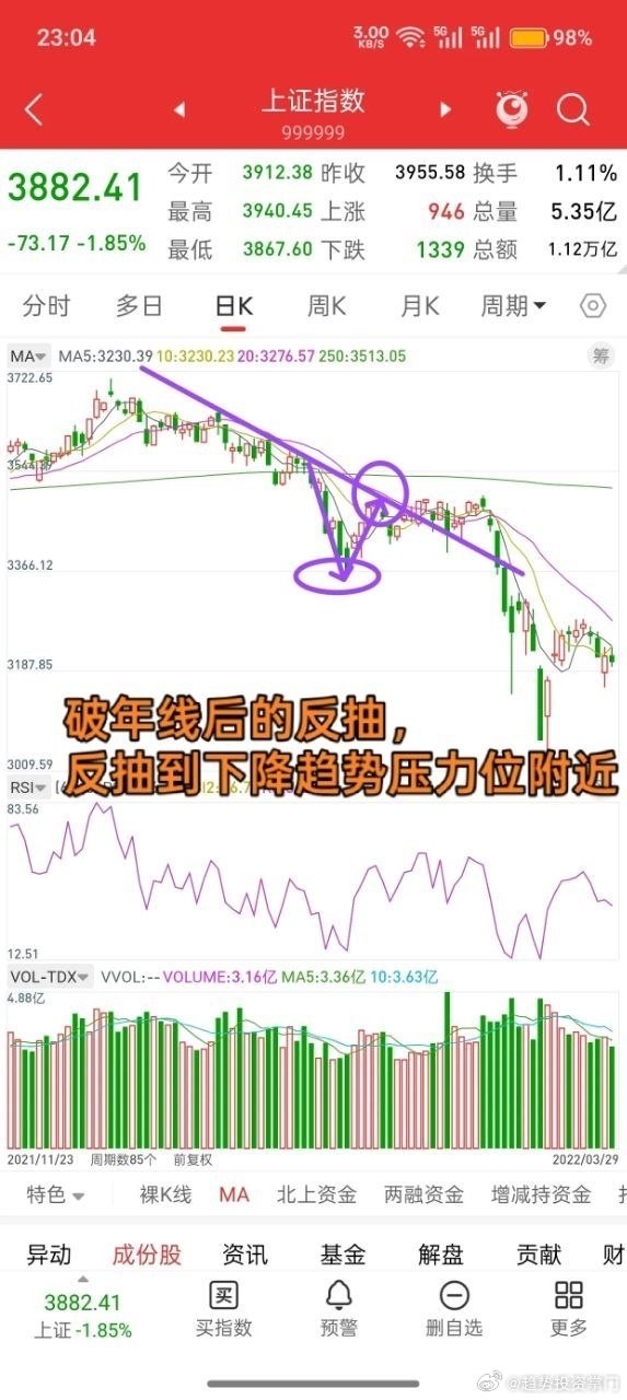 昨晚美股全线下跌，今日A股走势会如何演绎？说一下个人想法，大家仅供参考。首先从大