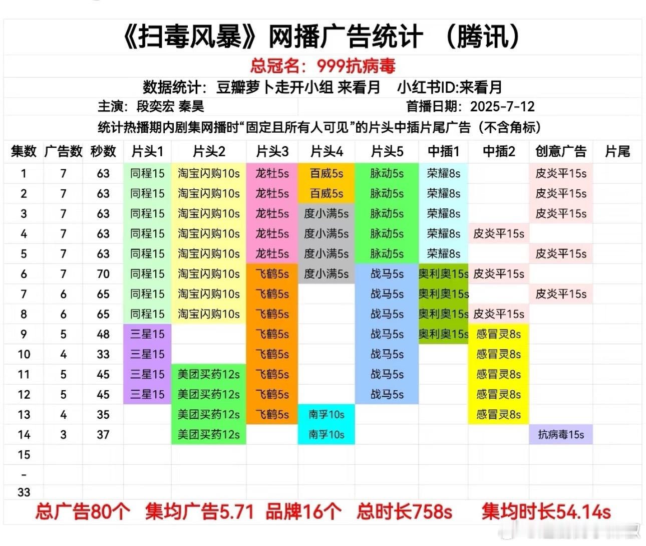 拿什么拯救剧王，广也掉了[泪] ​​​