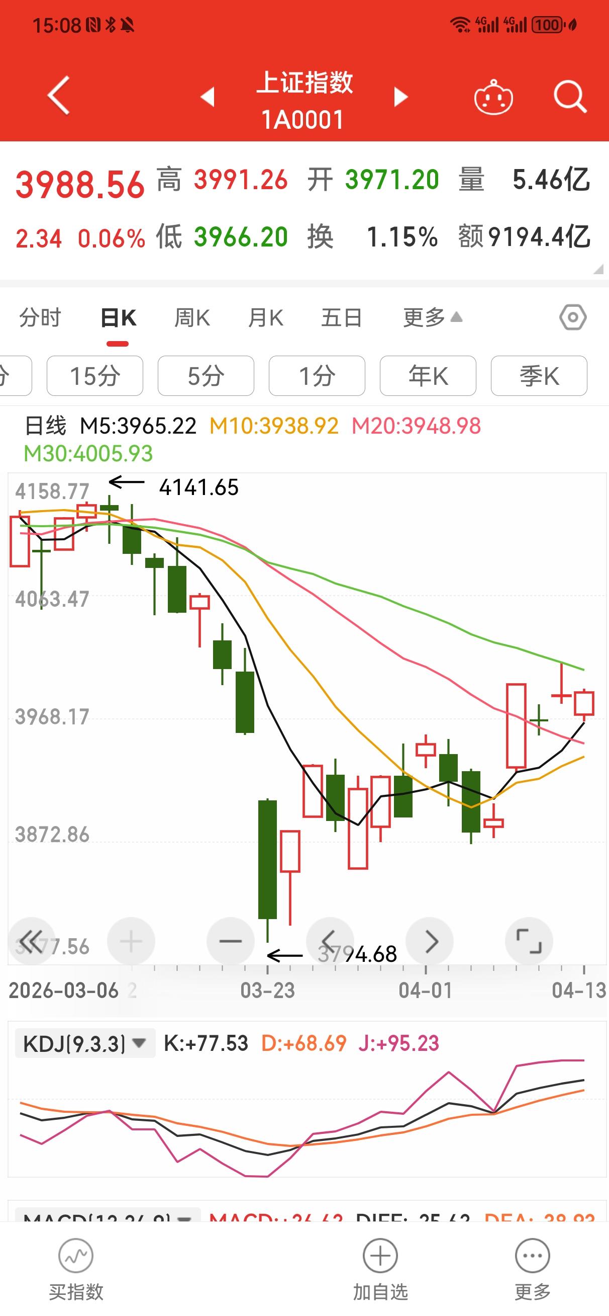 不下就上，明天挑战4000点？
今日A股走出了低开高走的态势，上证指数收盘398