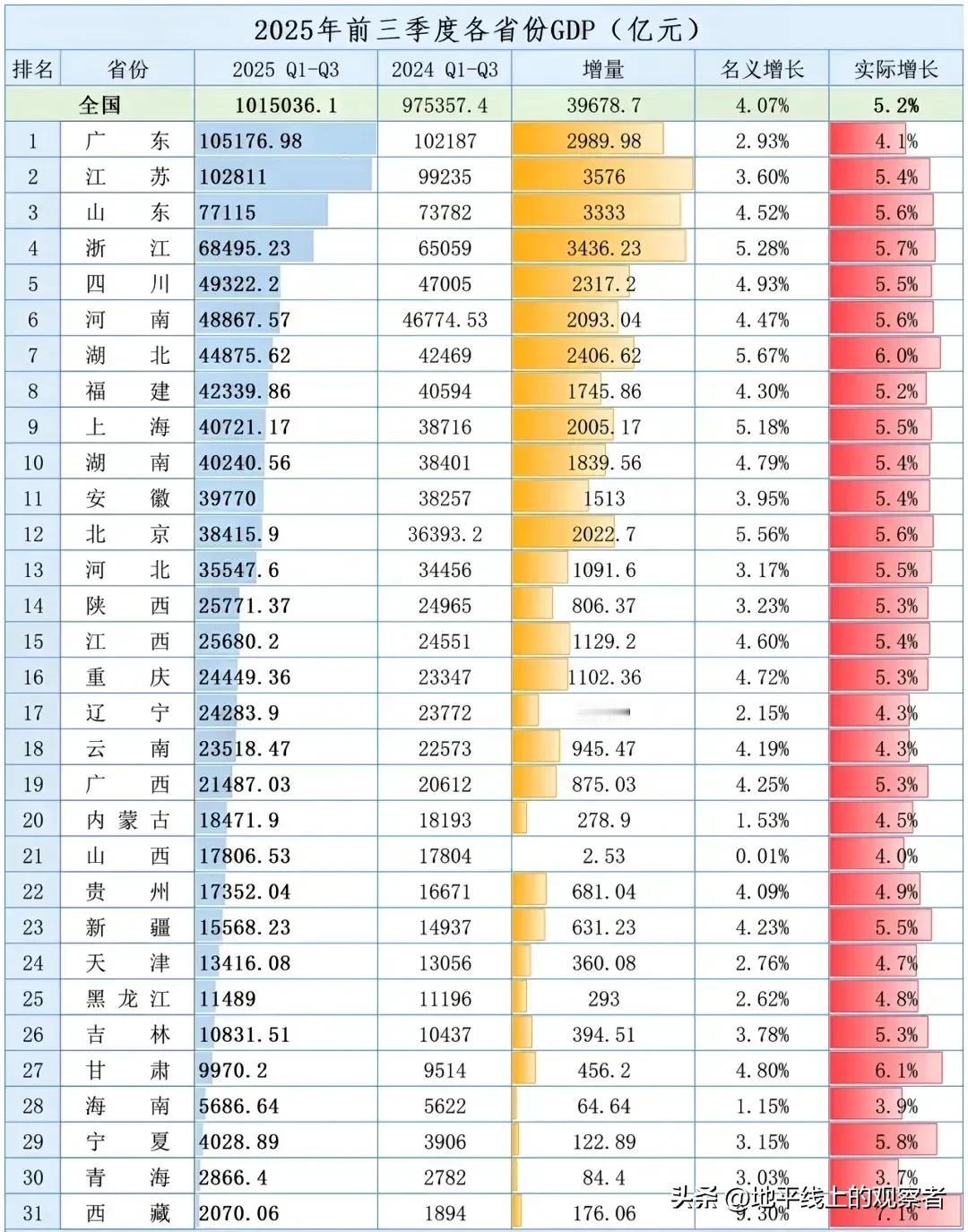31个省份前三季度GDP全部公布，这三个省份增速位居前三位
       近日，
