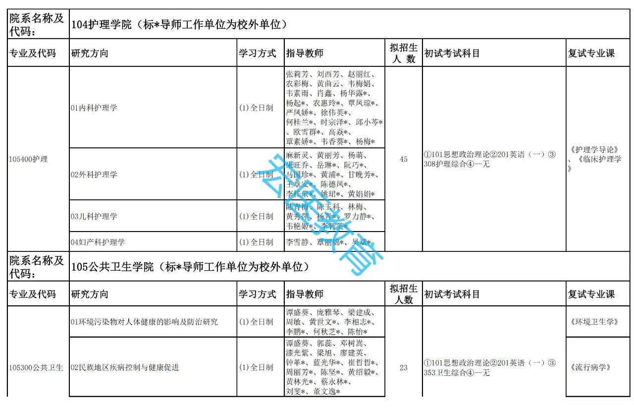 右江民族医学院2025考研招生目录！