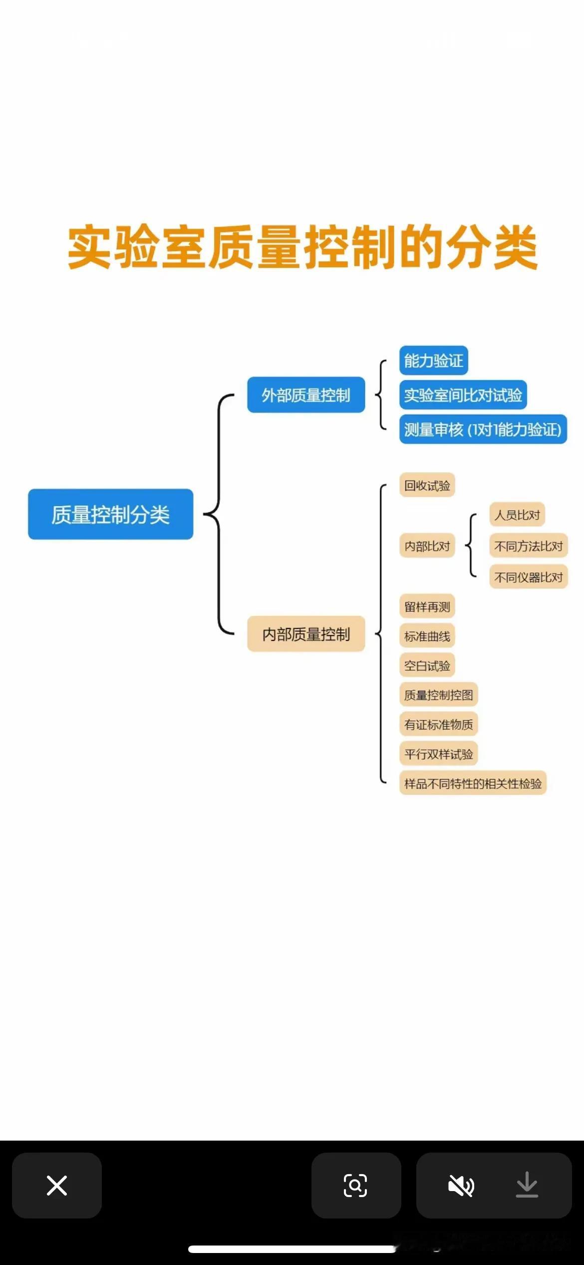 一图了解实验室质量控制分类