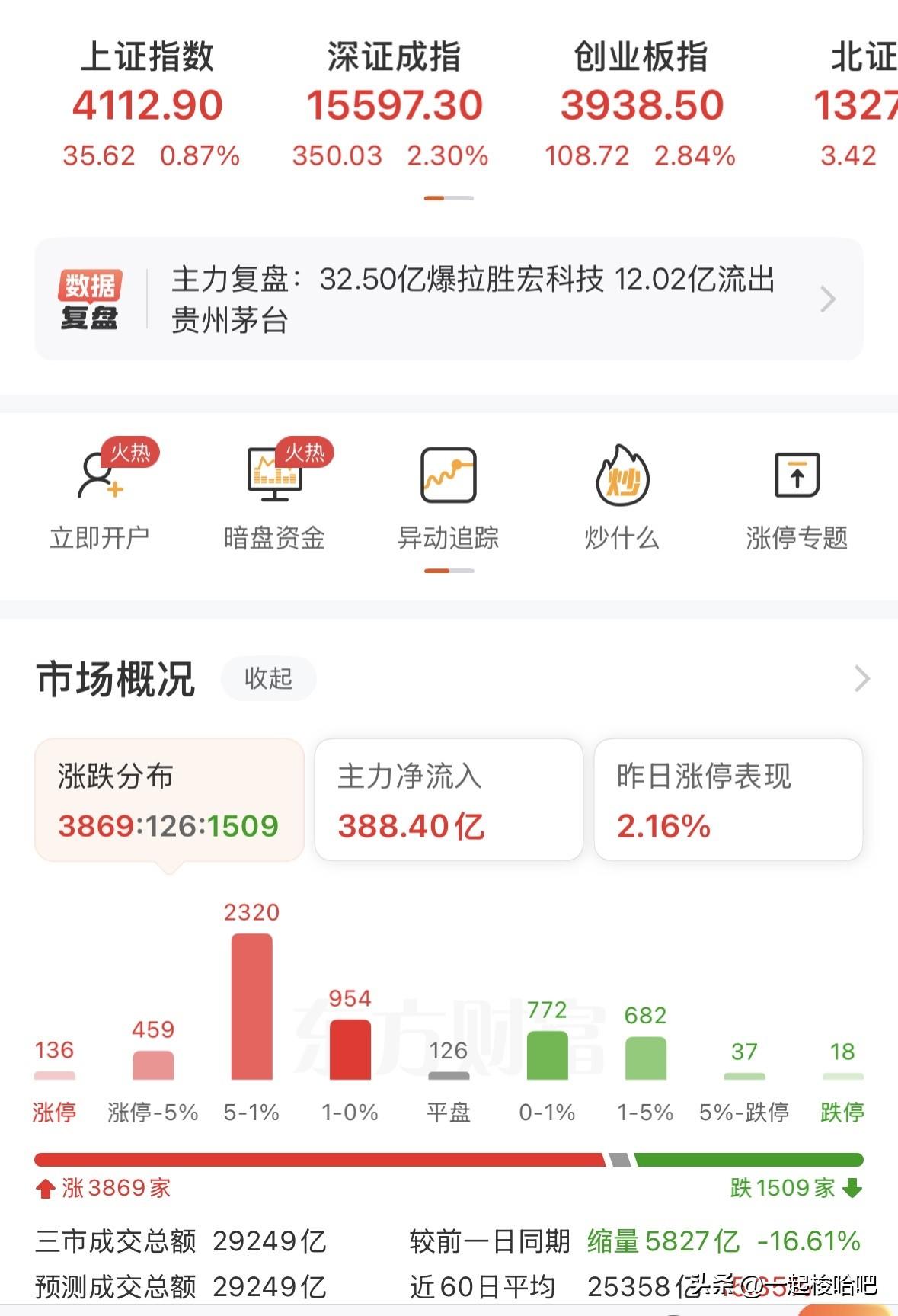 A股两天完美演绎了冰火两重天的走势！是否牛头已经再次回正？收盘来看，大盘探底60