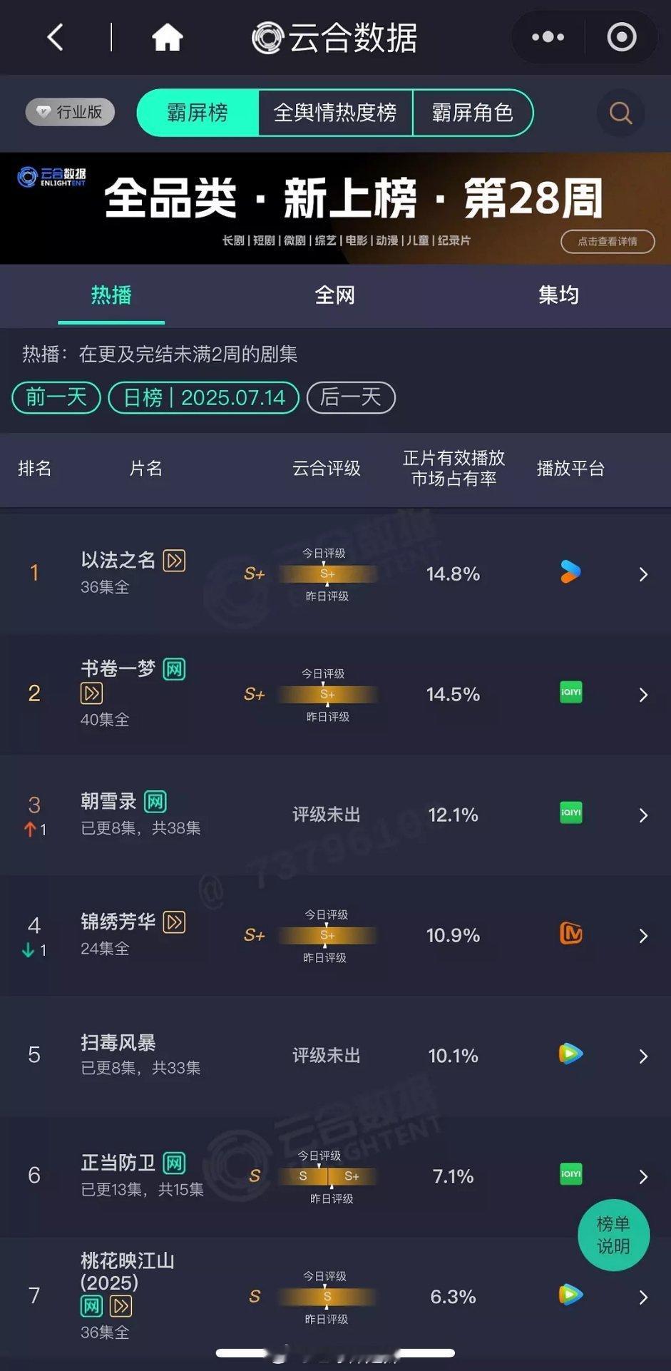 云合占比   都抬走  暑假档又扑一波 ​​​