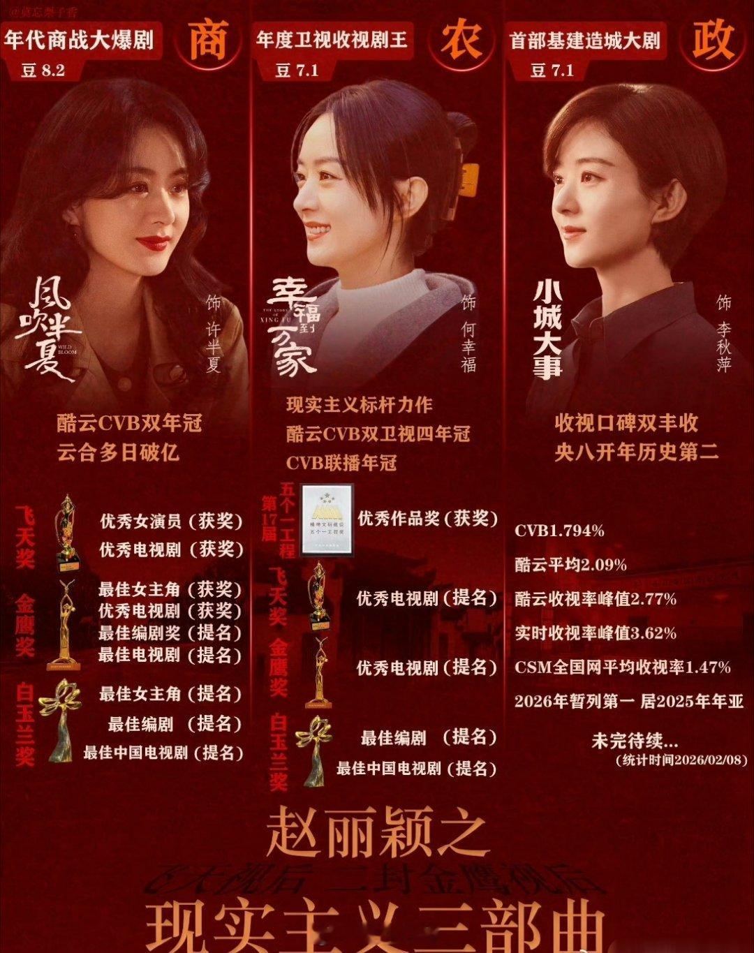 赵丽颖主演的三部现实主义题材的剧集实绩汇总来啦，现在85花都在积极转型之中啊，这