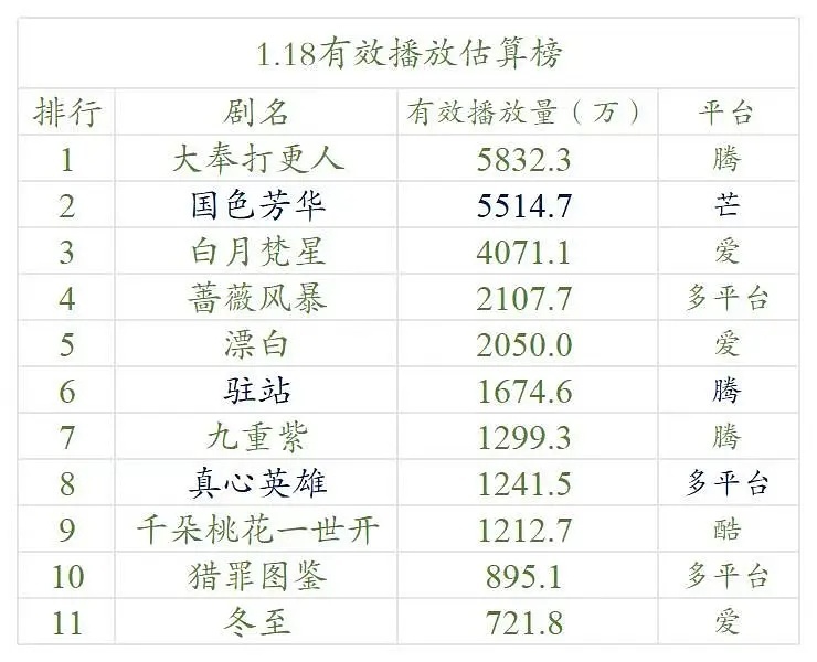 【1.18号云合数据播放量榜单排名！】●《大奉打更人》5800万+●《国色芳华》