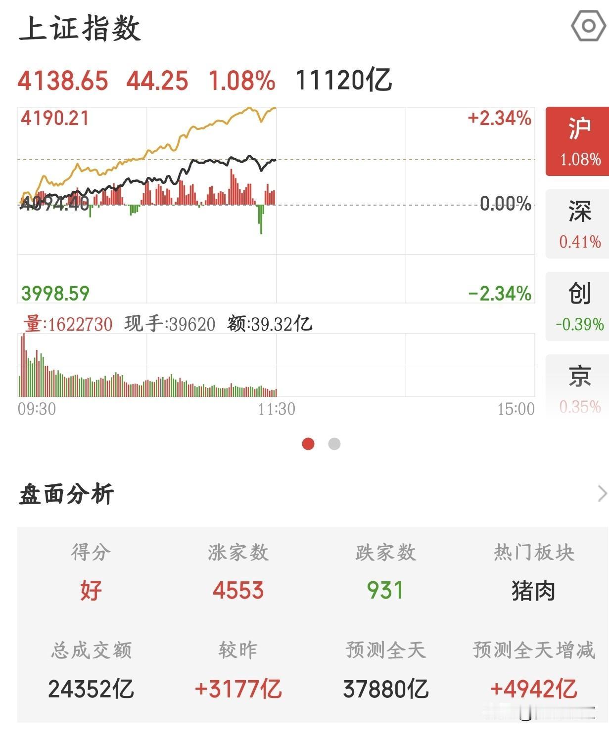A股终于走出了牛市该有的样子，明天是关键，结构性牛市可期
今天A股终于开始出现了