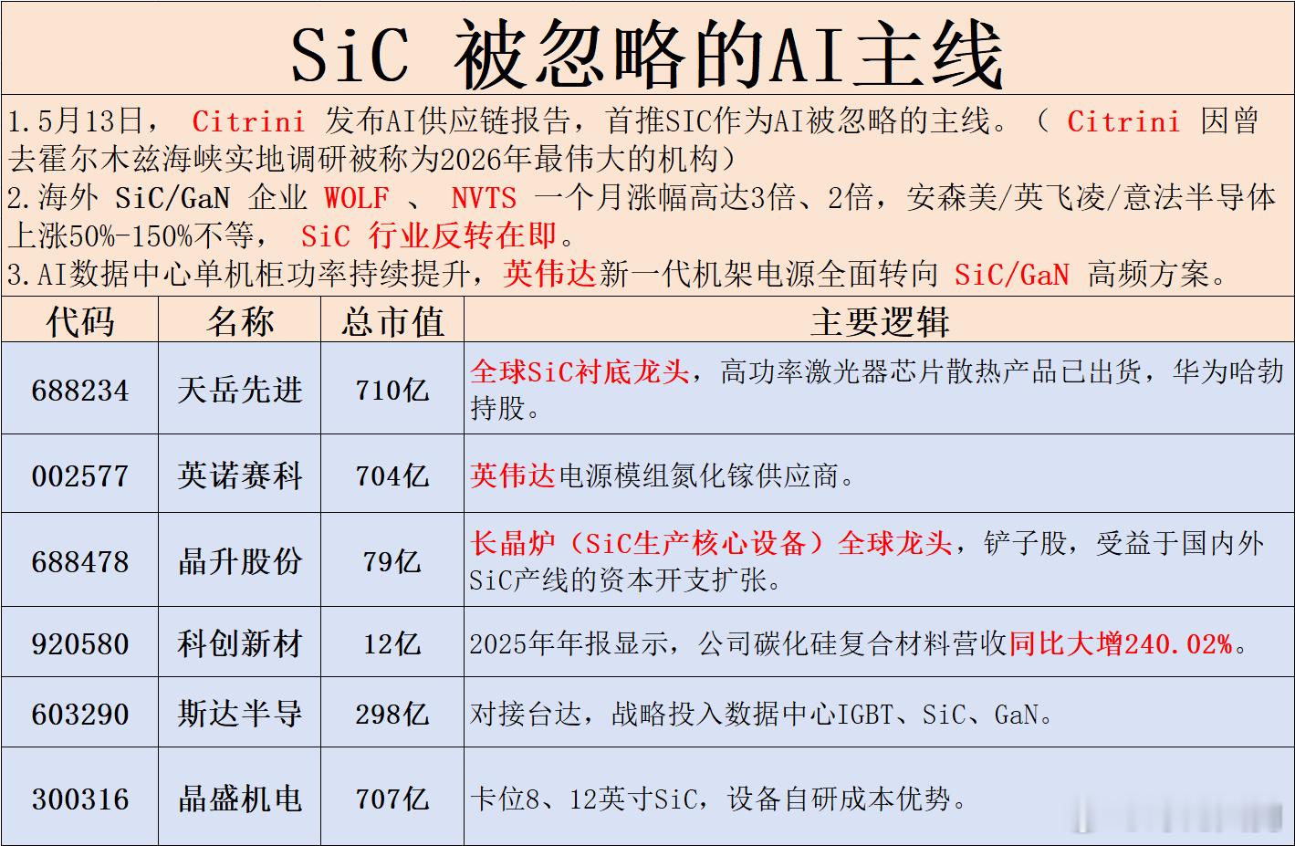 早盘异动：SiC，工业气体 