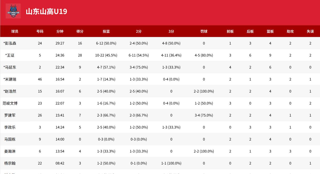 [流言板]U19全国赛预赛：王证28分，山东U19以83-70战胜广州U19
