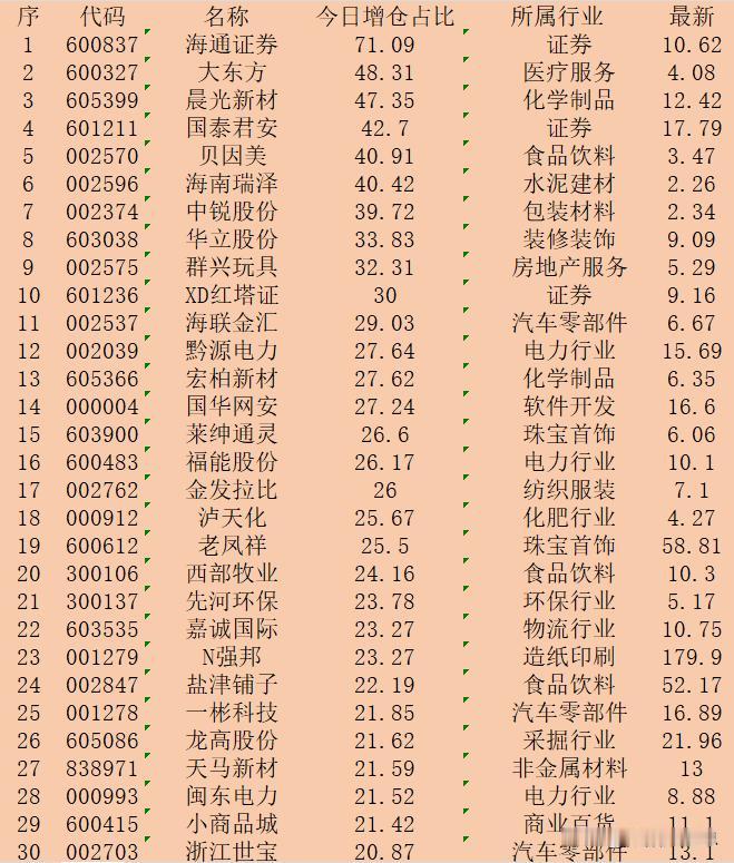 10月11日午盘，主力“增仓占比最多的”30强名单一览！

序 代码 名称 今日