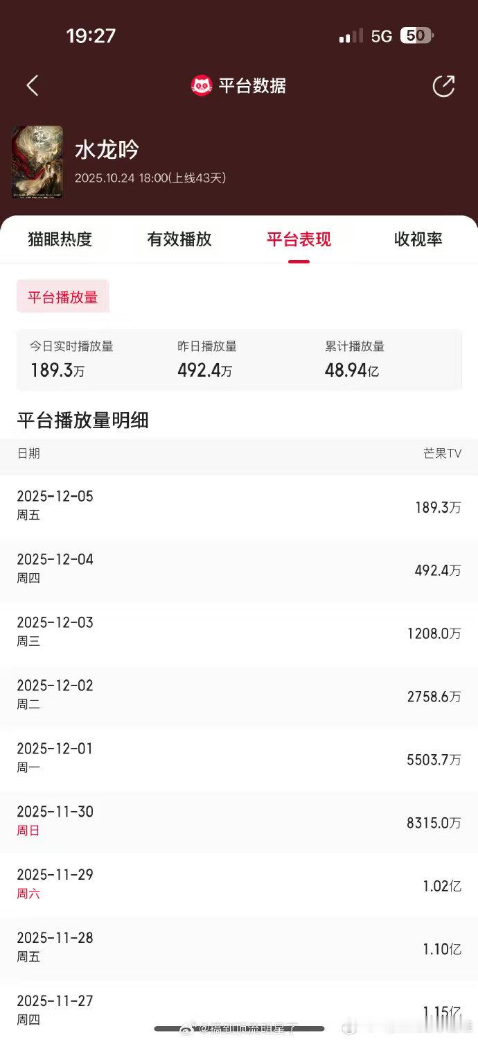 猫眼还真的是野榜，见过断崖式下跌，没见过猫眼这么离谱的平台，《水龙吟》12月1号