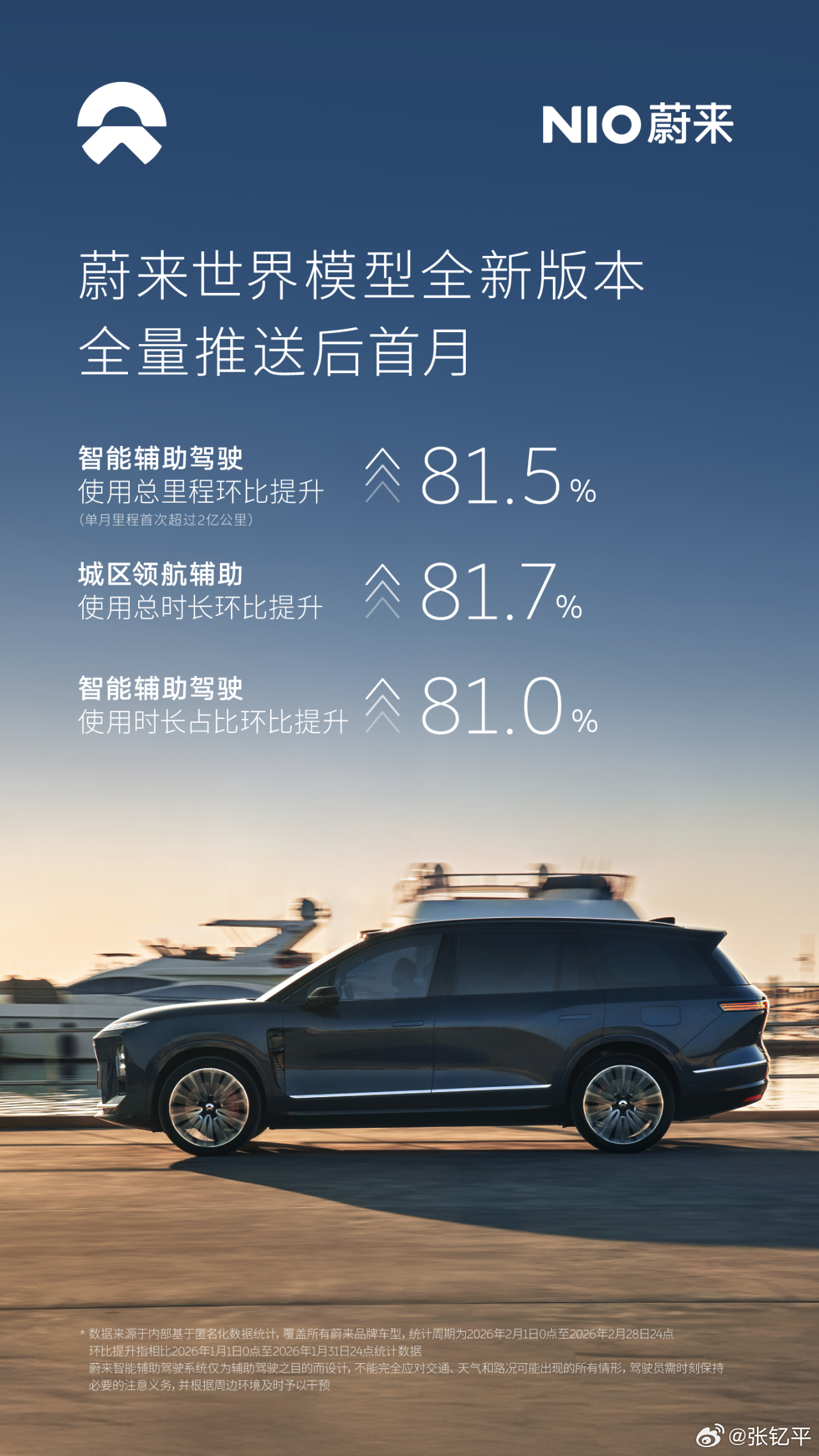 蔚来的智驾使用率在增长，而且幅度还很大。平时大家讨论智驾能力的时候很少提及蔚来，