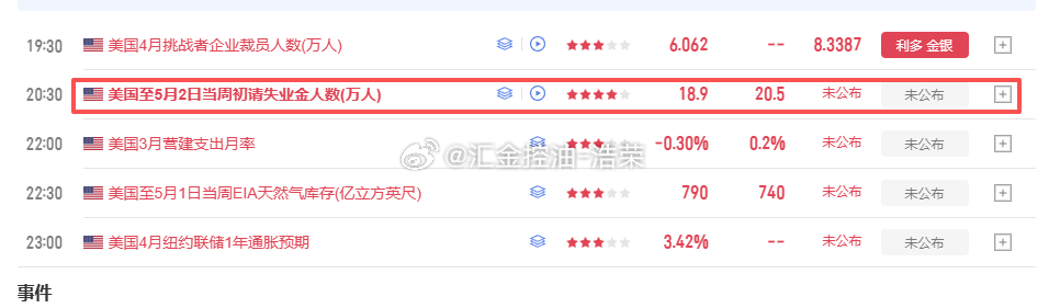 20:30公布初请数据大家注意！黄金 金价 外汇 原油