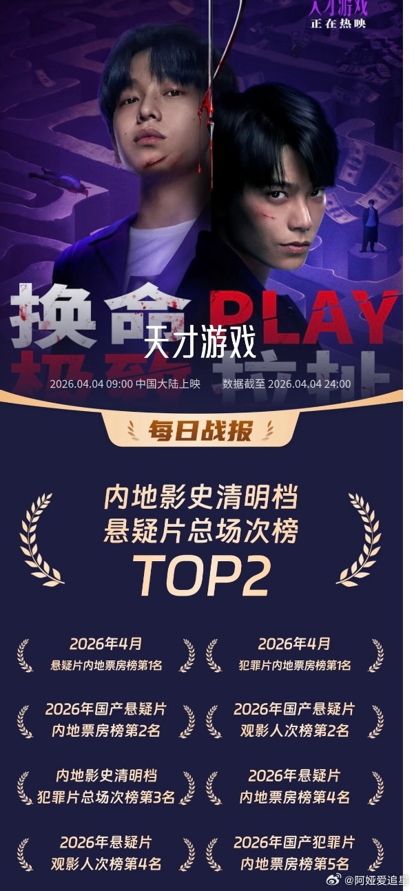 丁禹兮主演的天才游戏，无宣发无路演，就这么打破记录了，现在票房飙升到2000w了