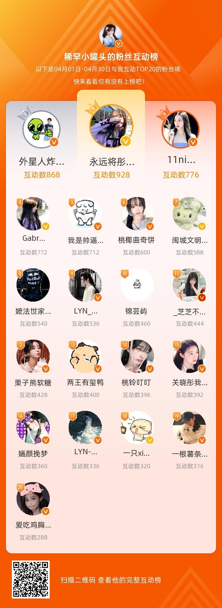 等，你们是我本月排名TOP20的粉丝，感谢你们的陪伴与支持，期望一直都有你们的相