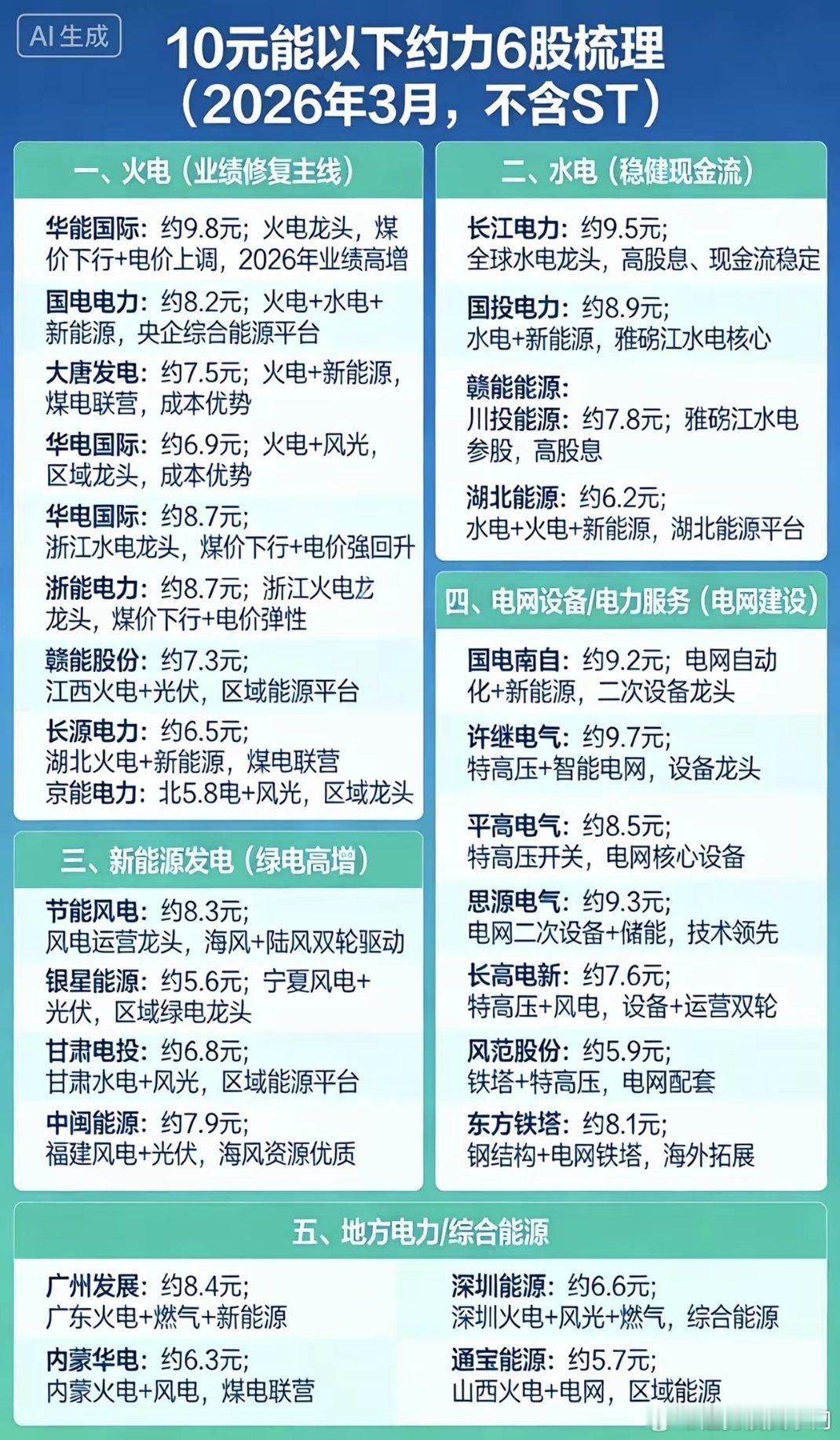 10元以下电力股（2026.3 精简版）核心逻辑：火电修复+绿电高增+电网提速，