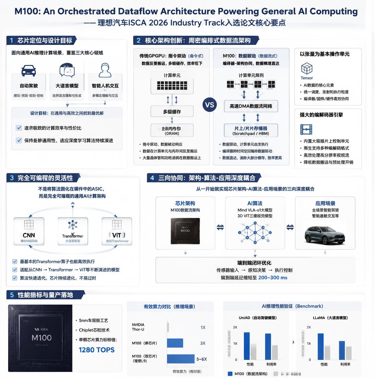 关于理想马赫M100芯片架构，在近期发表的《M100: An Orchestra