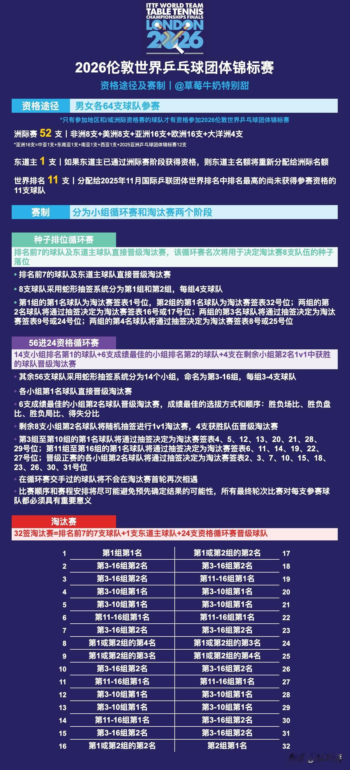 🏓伦敦世乒赛•团体世乒赛的新赛制真是胡搞，搞来搞去，把中国队的一号种子位给搞丢