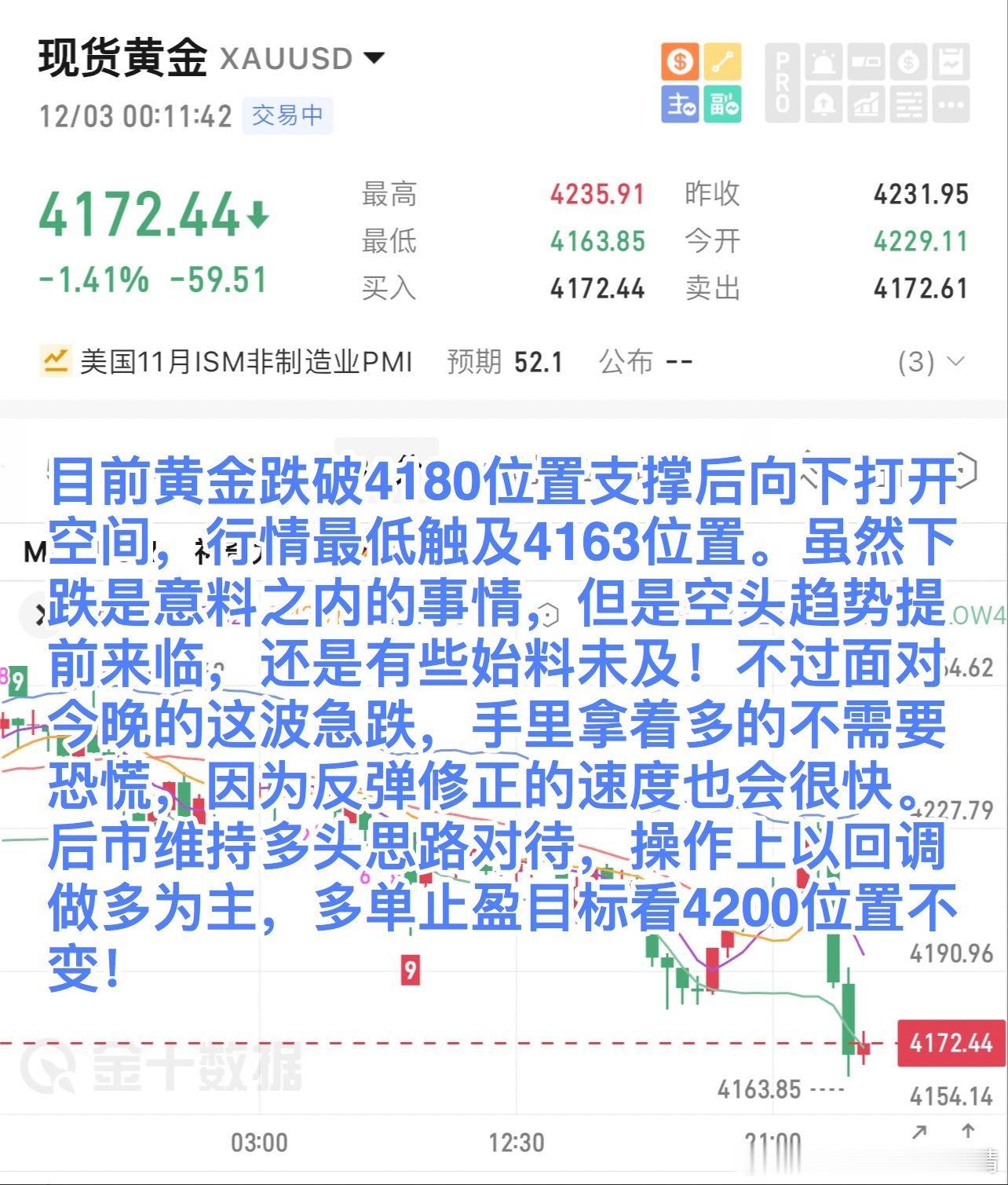 目前黄金跌破4180位置支撑后向下打开空间，行情最低触及4163位置。虽然下跌是