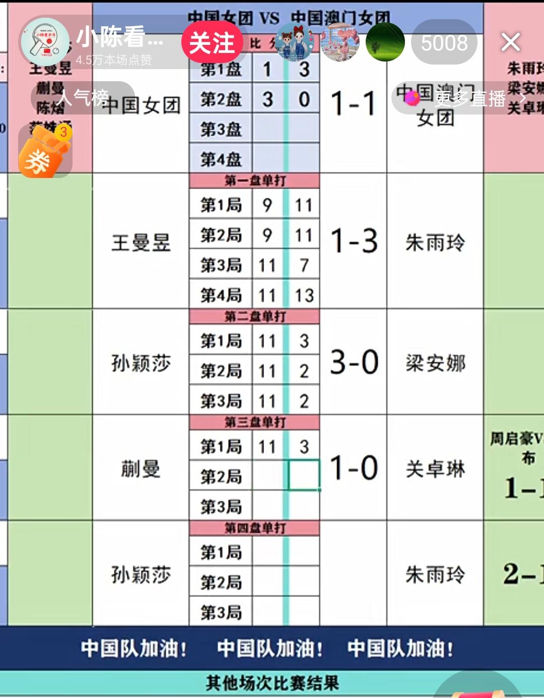 亚运会上，王曼昱1:3不敌中国澳门的朱雨玲！！
残酷的现实戏弄人呀，坐上世一没几