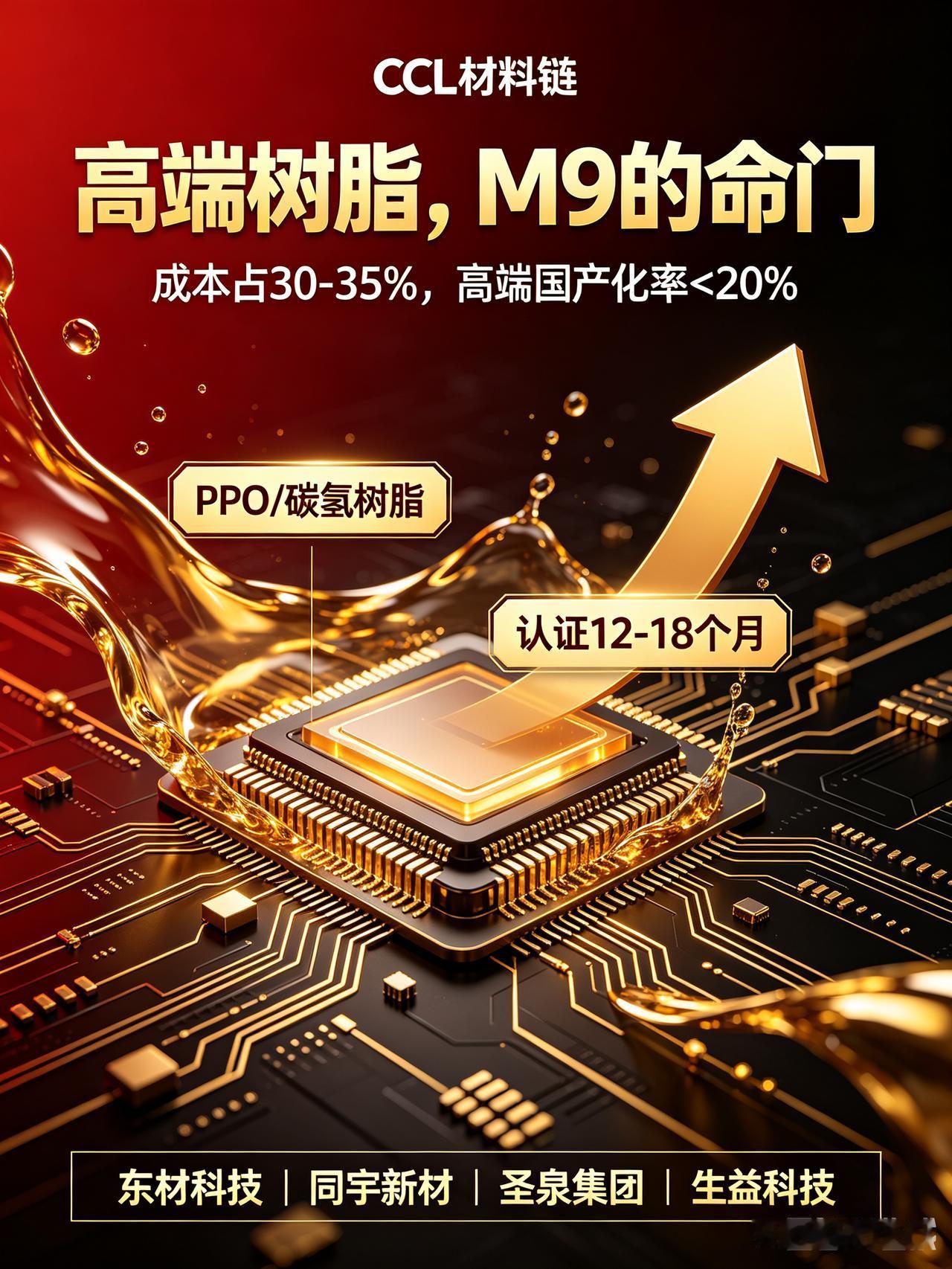 高端树脂4龙：M9覆铜板的命门
 
AI算力推动M8/M9高端覆铜板需求爆发，特