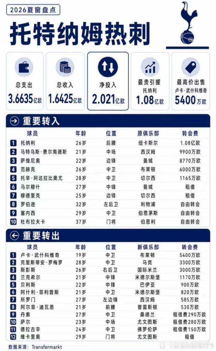 交易金额超其余四大联赛总和，第一联赛实至名归；切尔西疯狂汽车城，伦敦顶级二手车交